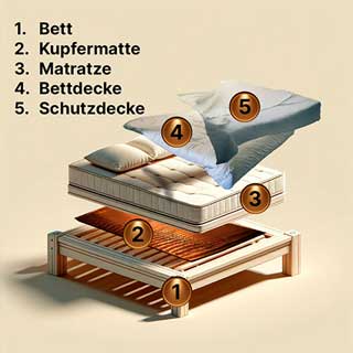 Aufbau Bett Laken Kupfermatte
